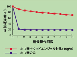 耐候操作結果