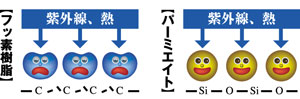 フッ素樹脂とパーミエイト