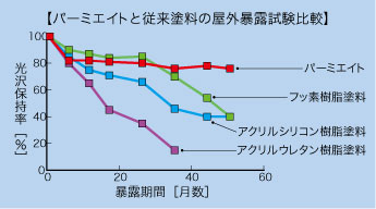 従来の方法では1年で溶出するホウ素も、ウッドエンジェルなら10年以上とどめておけます。