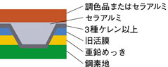 亜鉛めっき面の補修塗装方法