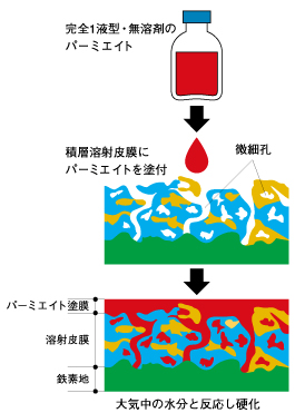 硬化したパーミエイト