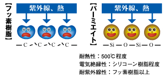 フッ素樹脂とパーミエイト